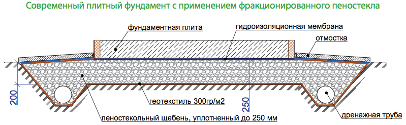 устройство плитного фундамента с пеностеклом