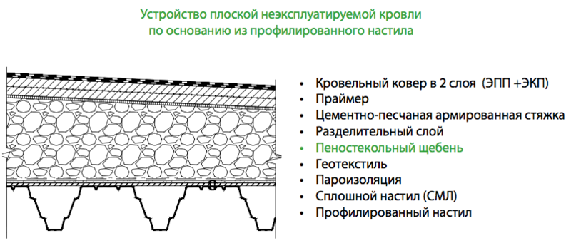 устройство неэксплуатируемой плоской кровли с пеностеклом