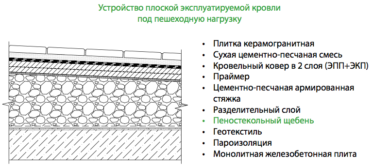устройство плоской кровли с пеностеклом по жб плите
