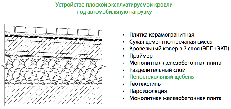 устройство плоской кровли с пеностеклом под автомобильную нагрузку