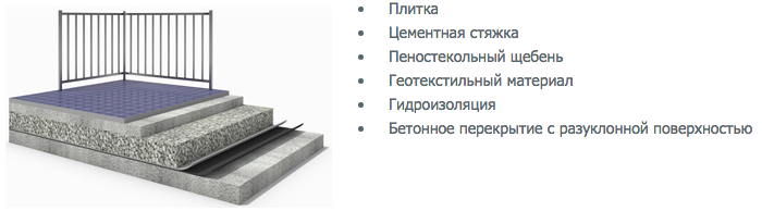 теплоизоляция плоской кровли пеностеклом