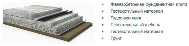 теплоизоляция фундаментов пеностеклом