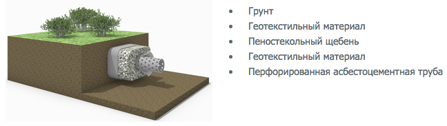 устройство дренажа пеностеклом