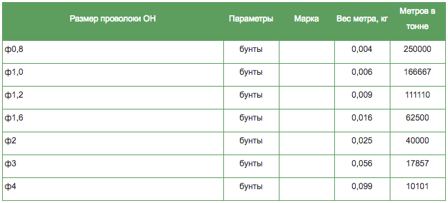 таблица весов проволоки стальной