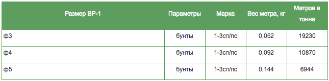 таблица весов проволоки ВР1