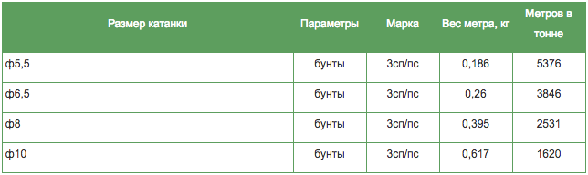 таблица весов катанки стальной
