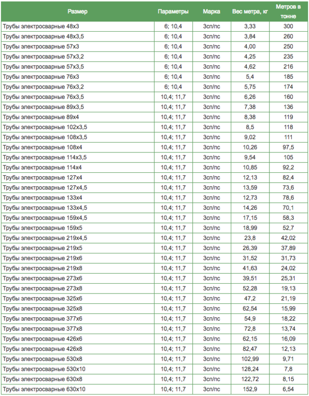 таблица весов труб металлических электросварных ЭСПШ таблица весов труб металлических электросварных ЭСПШ