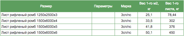 таблица весов листа с ромбическим рифлением таблица весов листа с ромбическим рифлением