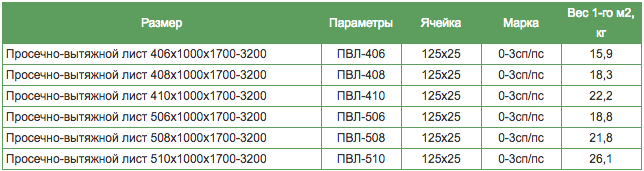 таблица весов листа просечно-вытяжного ПВЛ таблица весов листа просечно-вытяжного ПВЛ