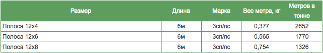 таблица весов полосы стальной таблица весов полосы стальной
