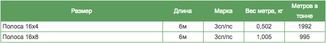 таблица весов полосы стальной таблица весов полосы стальной