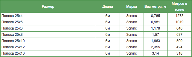 таблица весов полосы стальной таблица весов полосы стальной
