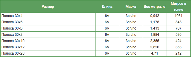 таблица весов полосы стальной таблица весов полосы стальной