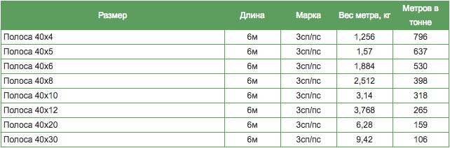 таблица весов полосы стальной таблица весов полосы стальной