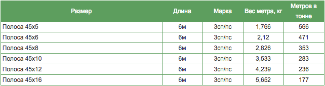 таблица весов полосы стальной таблица весов полосы стальной