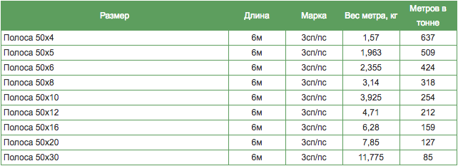 таблица весов полосы стальной таблица весов полосы стальной