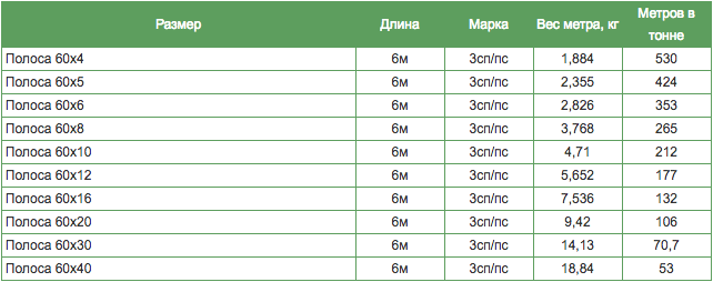 таблица весов полосы стальной таблица весов полосы стальной