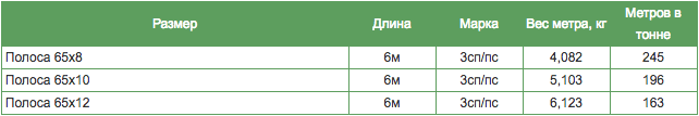 таблица весов полосы металлической таблица весов полосы металлической