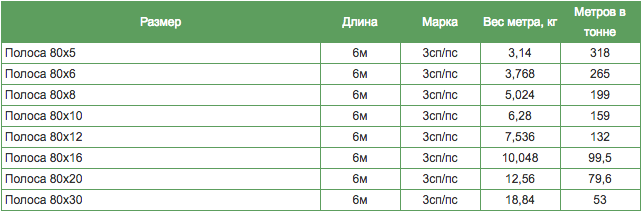 таблица весов полосы металлической таблица весов полосы металлической
