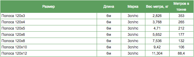 таблица весов полосы металлической таблица весов полосы металлической
